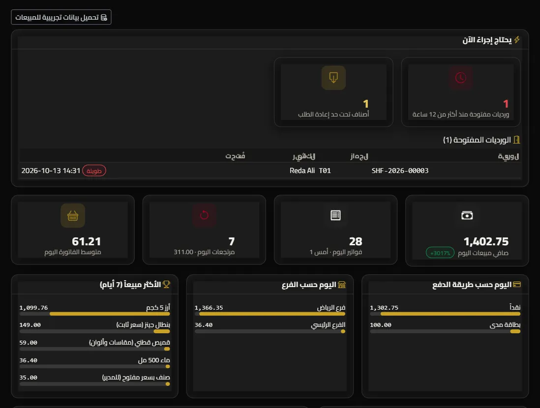 شاشة متابعة المبيعات في نظام AI-ENG: ما يحتاج إجراءً ، مبيعات اليوم مقابل أمس ، التوزيع والأكثر مبيعًا